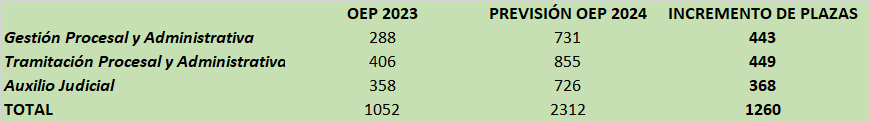 incremento-plazas-oposiciones-de-justicia-oep-2024