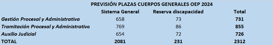 prevision-plazas-cuerpos-generales-oep-2024